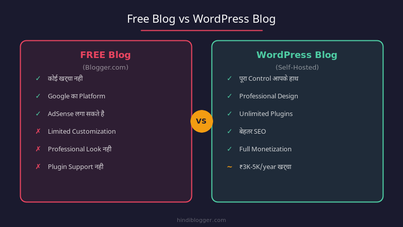 Free Blog vs WordPress Blog Comparison Hindi