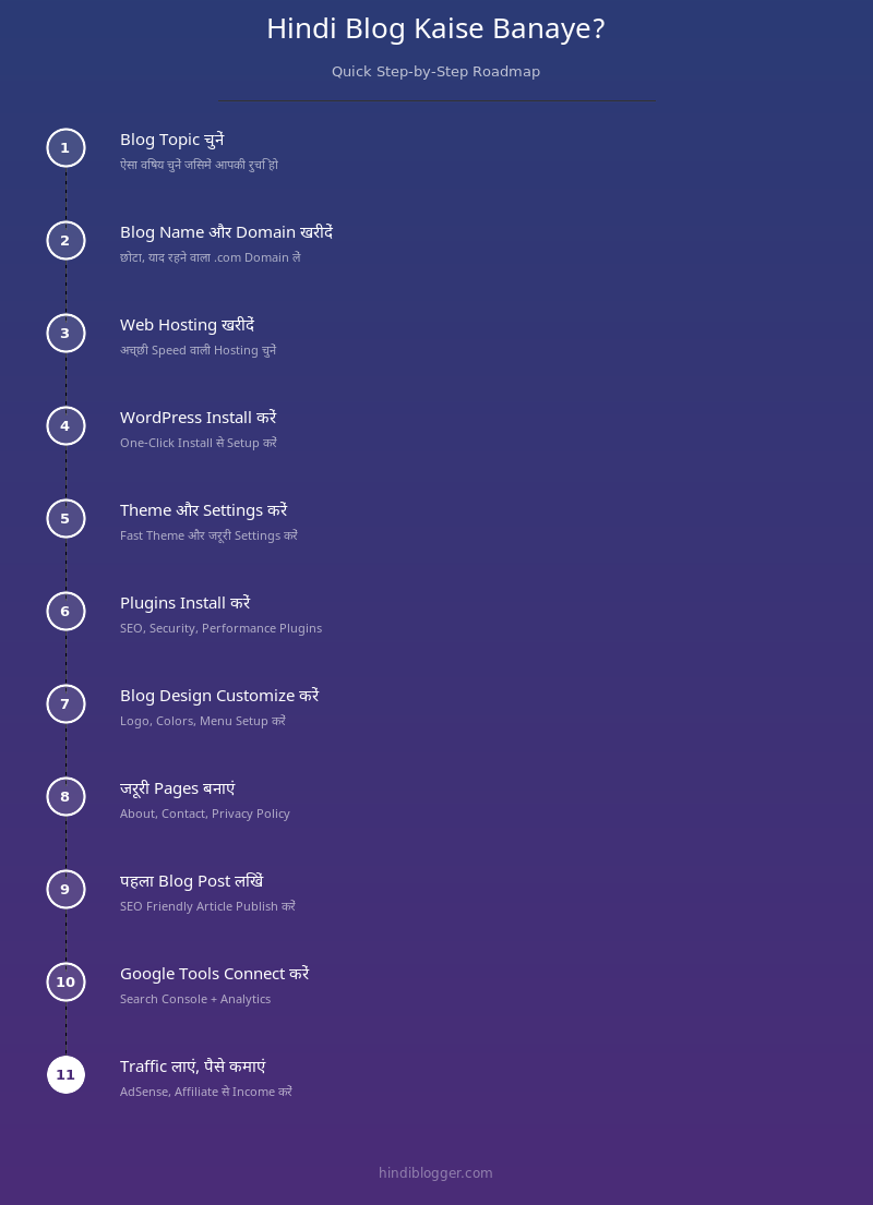 Hindi Blog Kaise Banaye - 11 Step Infographic Guide