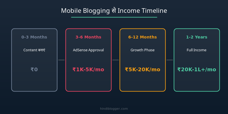 Mobile Blogging se Income Timeline