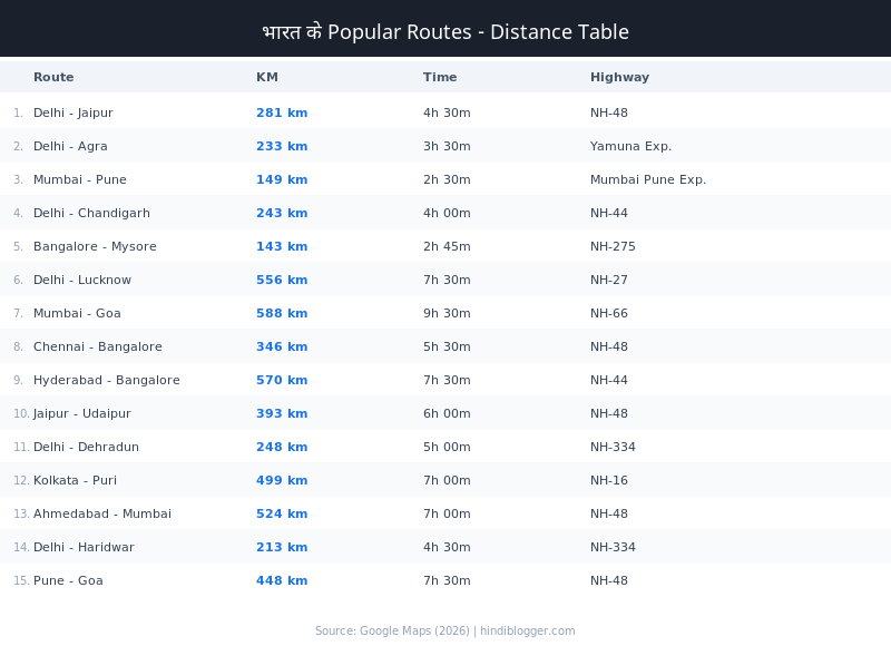 India ke Popular Routes Distance Table 15 Routes KM Aur Time
